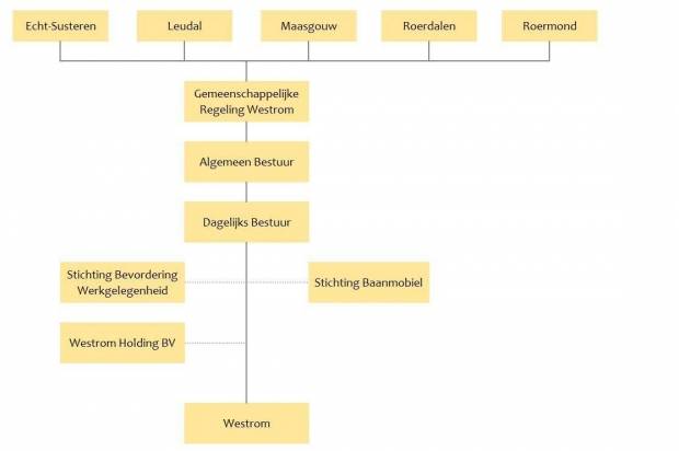 organogram van de gemeenschappelijke regeling Westrom